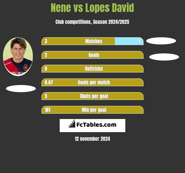 Nene vs Lopes David h2h player stats