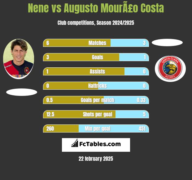 Nene vs Augusto MourÃ£o Costa h2h player stats