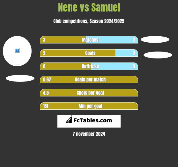 Nene vs Samuel h2h player stats