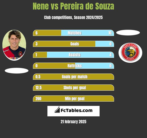 Nene vs Pereira de Souza h2h player stats