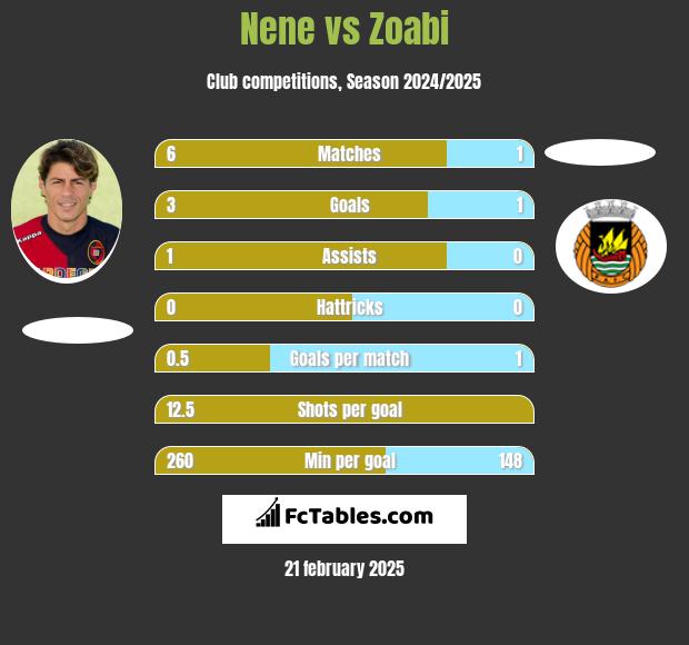 Nene vs Zoabi h2h player stats