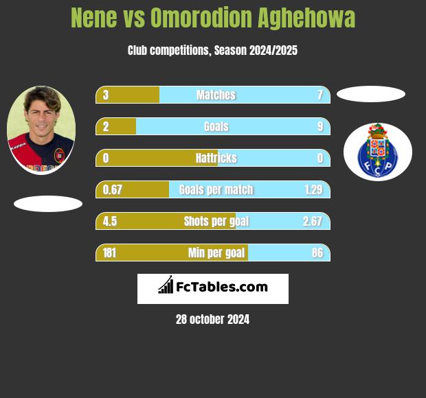 Nene vs Omorodion Aghehowa h2h player stats