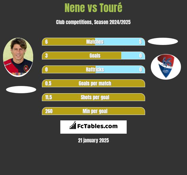 Nene vs Touré h2h player stats