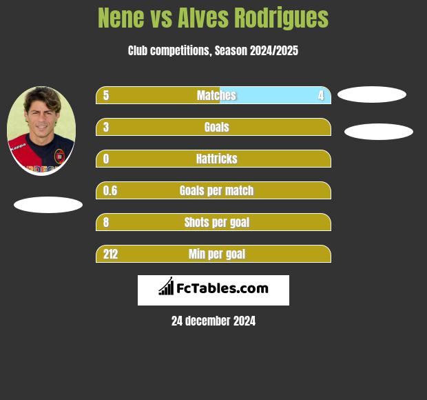 Nene vs Alves Rodrigues h2h player stats