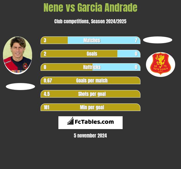 Nene vs Garcia Andrade h2h player stats