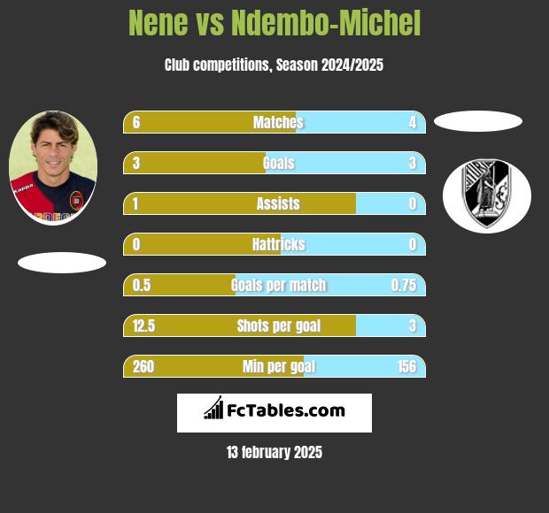 Nene vs Ndembo-Michel h2h player stats