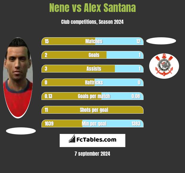 Nene vs Alex Santana h2h player stats