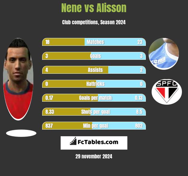 Nene vs Alisson h2h player stats