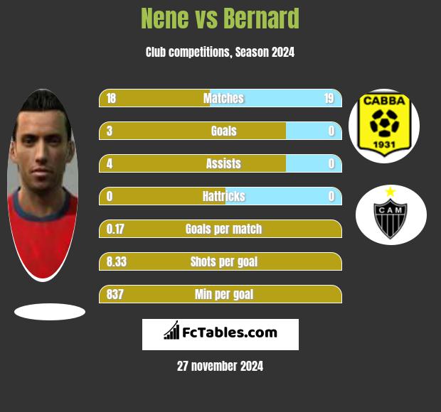 Nene vs Bernard h2h player stats