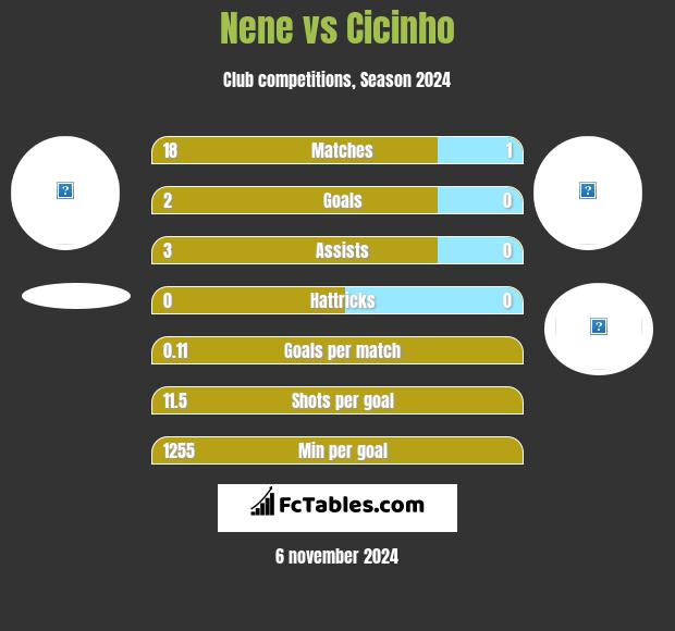 Nene vs Cicinho h2h player stats