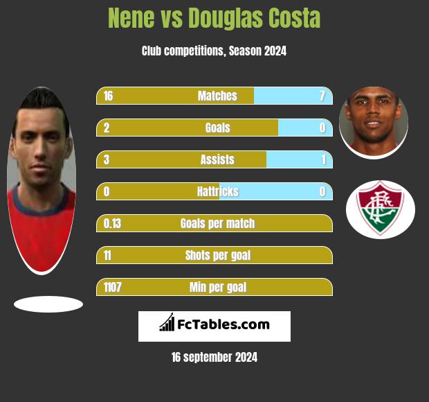 Nene vs Douglas Costa h2h player stats