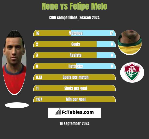 Nene vs Felipe Melo h2h player stats