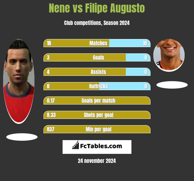 Nene vs Filipe Augusto h2h player stats