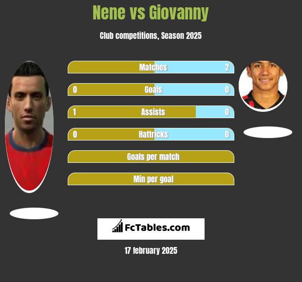 Nene vs Giovanny h2h player stats