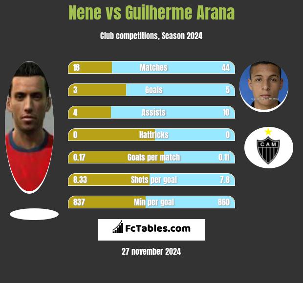 Nene vs Guilherme Arana h2h player stats