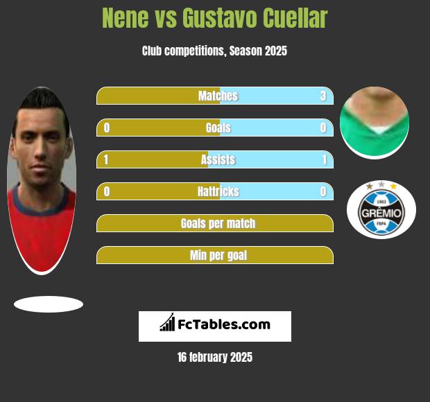 Nene vs Gustavo Cuellar h2h player stats