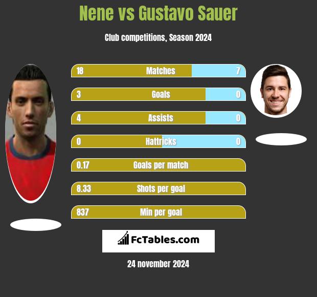 Nene vs Gustavo Sauer h2h player stats