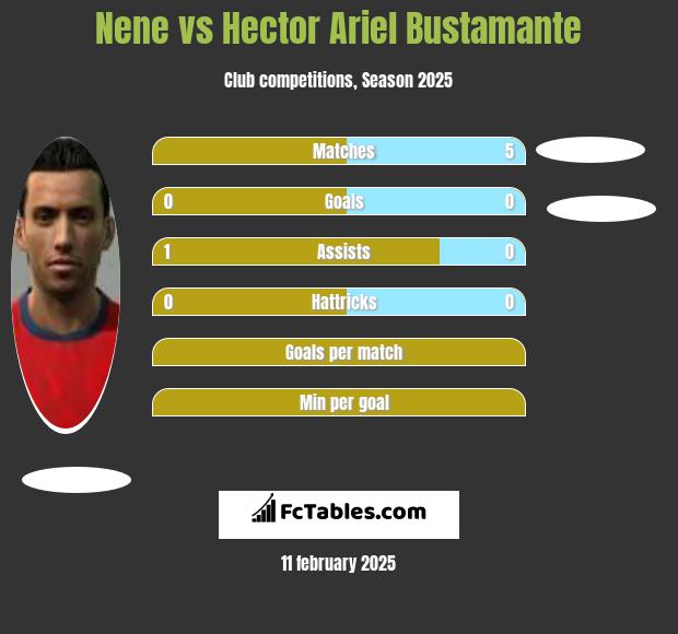 Nene vs Hector Ariel Bustamante h2h player stats