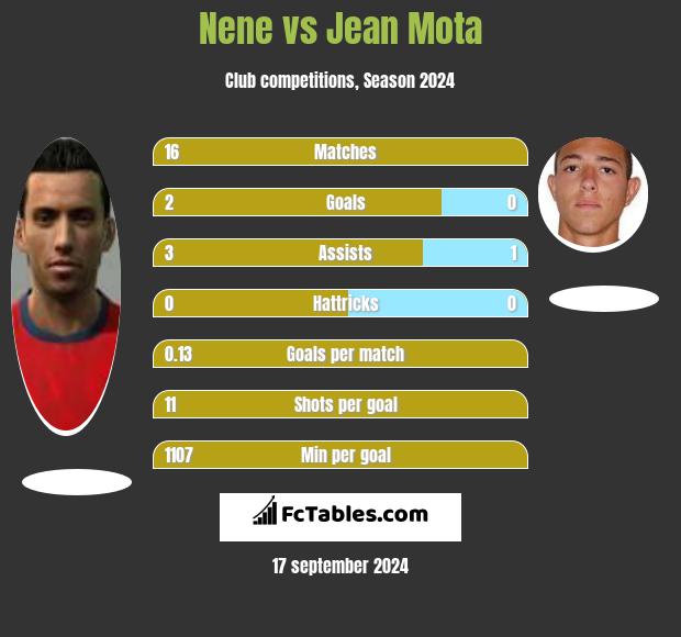 Nene vs Jean Mota h2h player stats