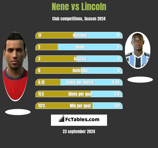 Nene vs Lincoln h2h player stats