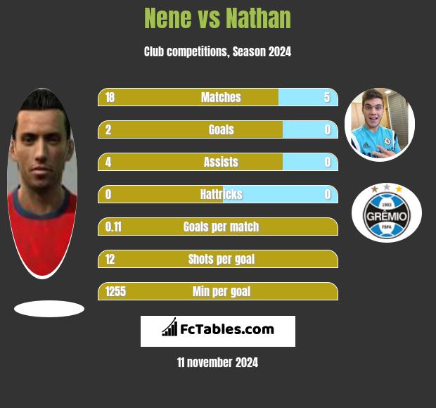 Nene vs Nathan h2h player stats