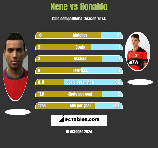 Nene vs Ronaldo h2h player stats