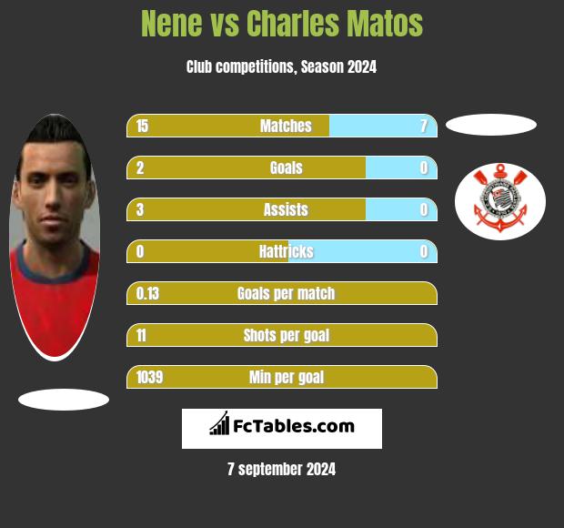 Nene vs Charles Matos h2h player stats