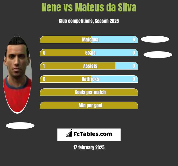 Nene vs Mateus da Silva h2h player stats