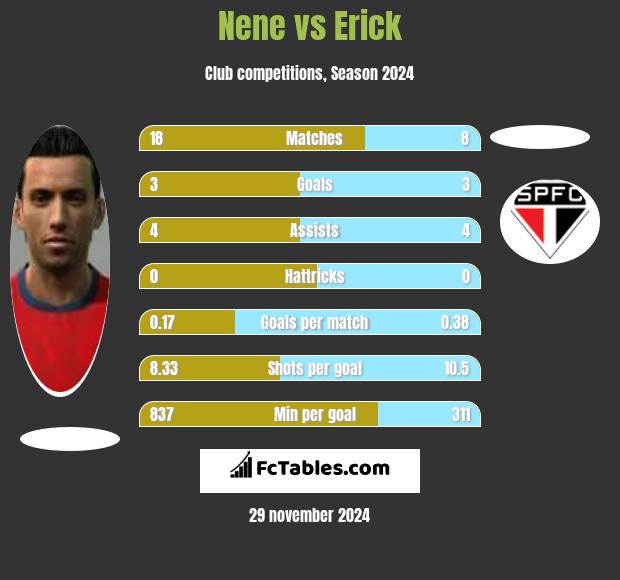 Nene vs Erick h2h player stats