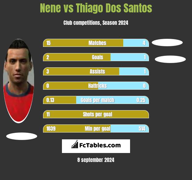 Nene vs Thiago Dos Santos h2h player stats