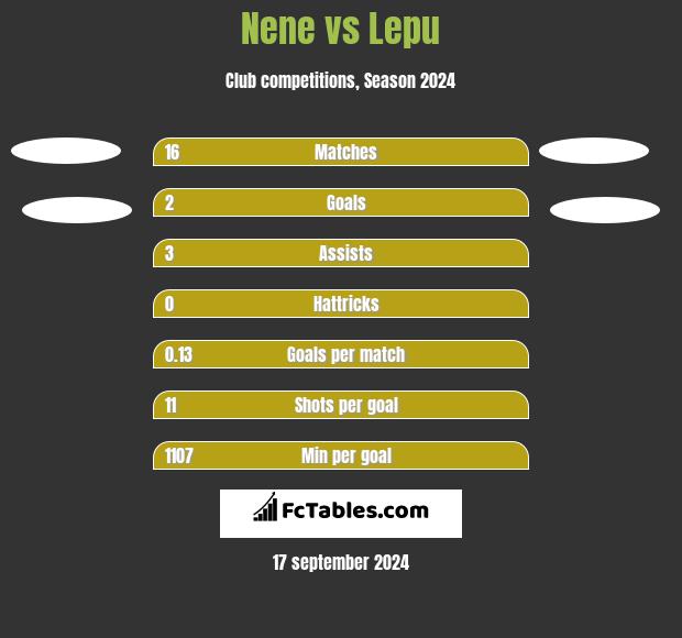 Nene vs Lepu h2h player stats