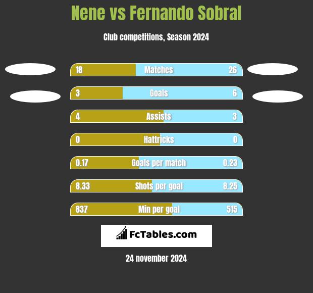 Nene vs Fernando Sobral h2h player stats