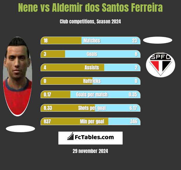 Nene vs Aldemir dos Santos Ferreira h2h player stats