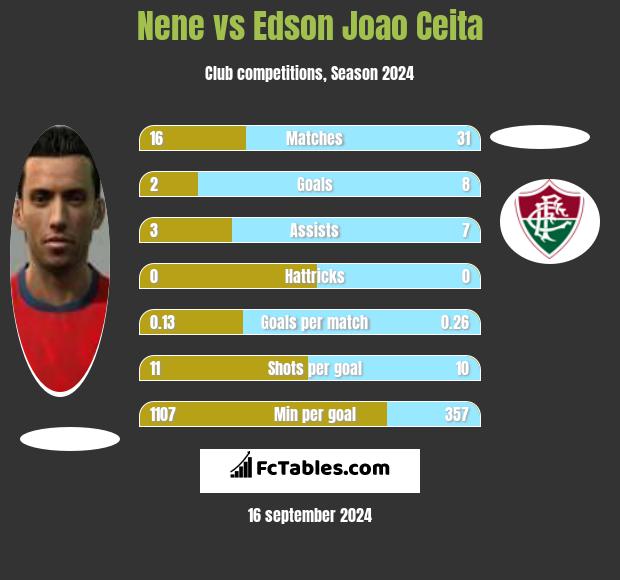 Nene vs Edson Joao Ceita h2h player stats