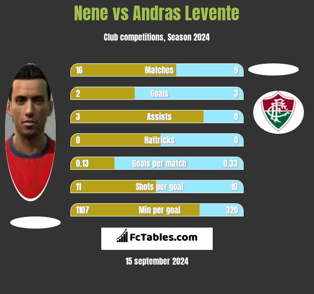 Nene vs Andras Levente h2h player stats