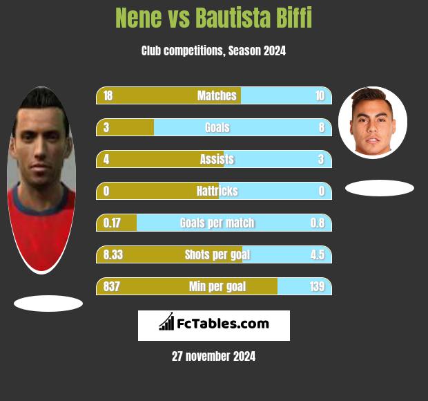 Nene vs Bautista Biffi h2h player stats