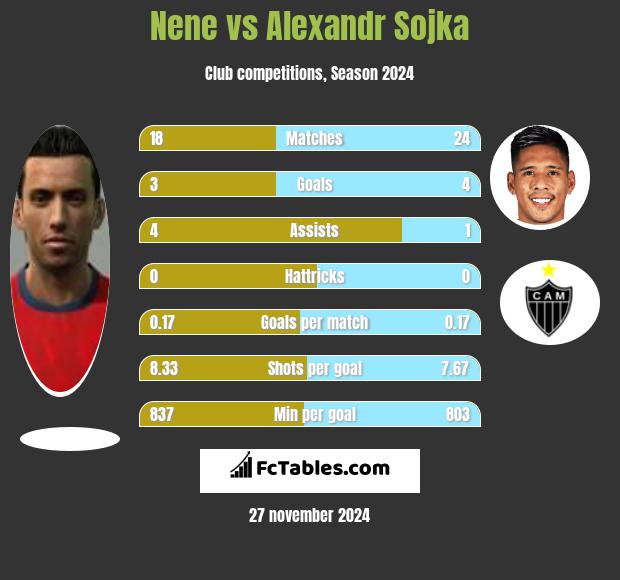 Nene vs Alexandr Sojka h2h player stats