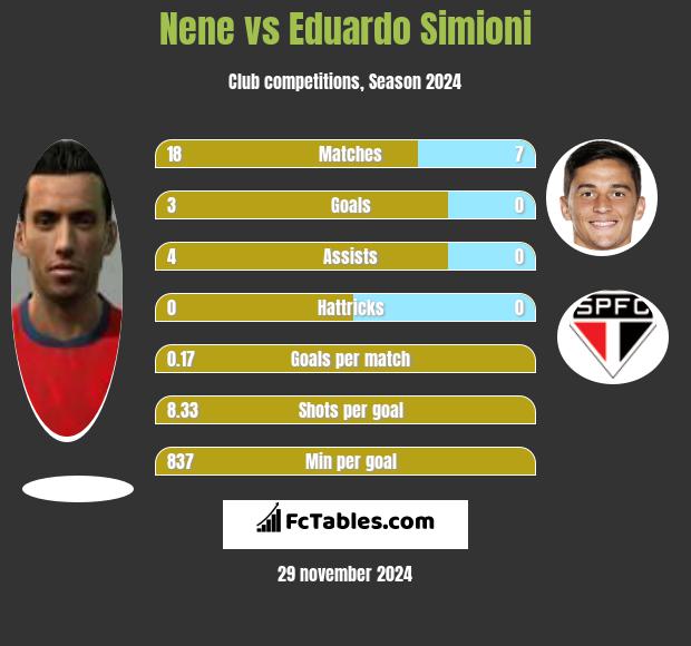 Nene vs Eduardo Simioni h2h player stats