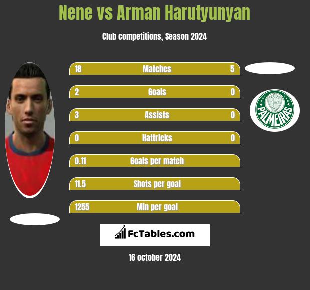 Nene vs Arman Harutyunyan h2h player stats