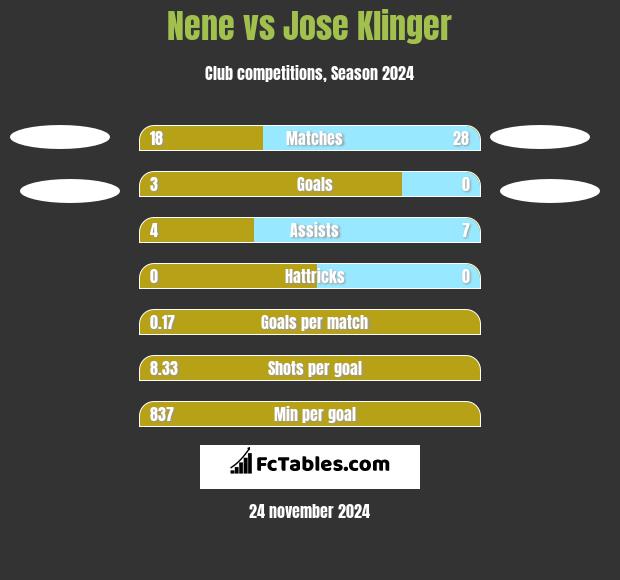 Nene vs Jose Klinger h2h player stats