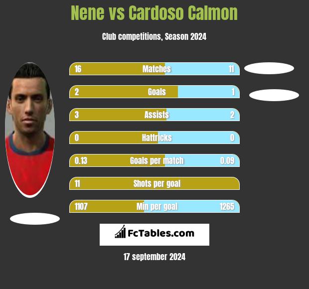 Nene vs Cardoso Calmon h2h player stats