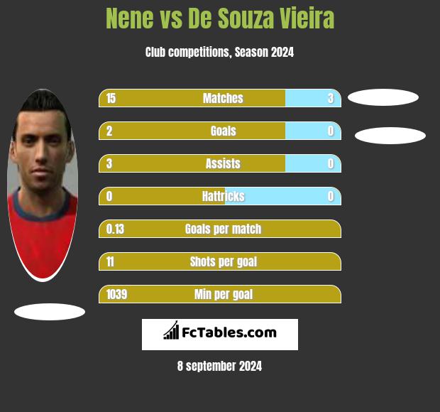 Nene vs De Souza Vieira h2h player stats