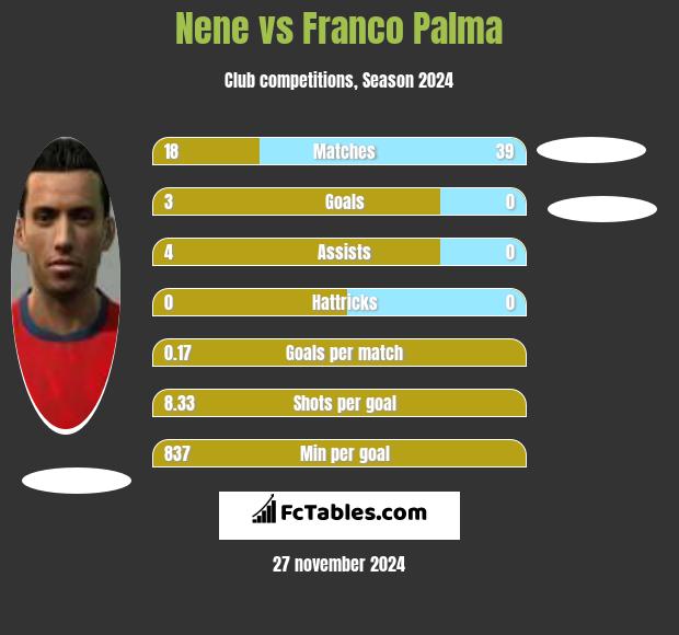 Nene vs Franco Palma h2h player stats