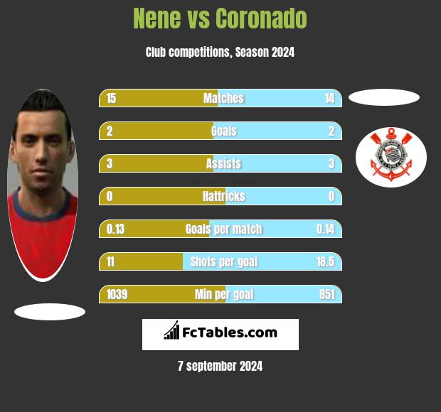 Nene vs Coronado h2h player stats