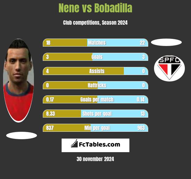 Nene vs Bobadilla h2h player stats