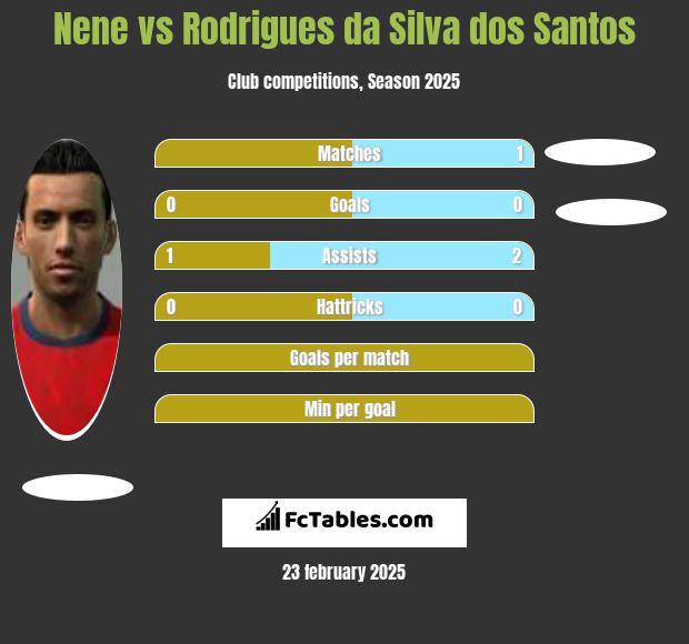 Nene vs Rodrigues da Silva dos Santos h2h player stats