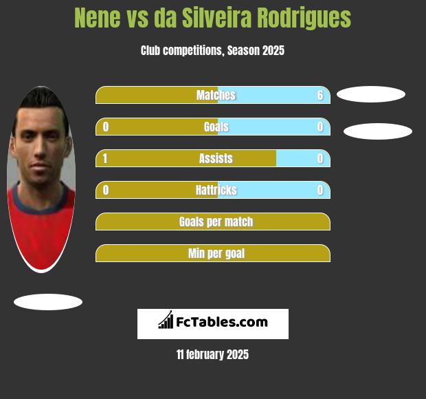 Nene vs da Silveira Rodrigues h2h player stats