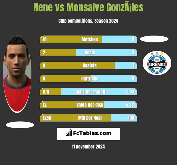 Nene vs Monsalve GonzÃ¡les h2h player stats