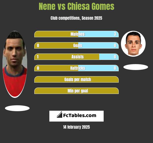 Nene vs Chiesa Gomes h2h player stats