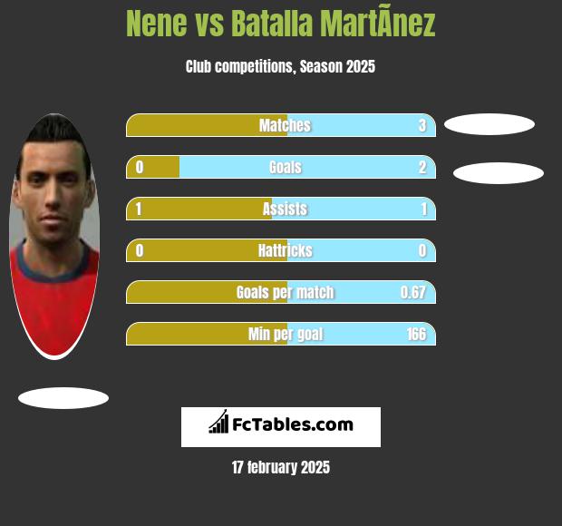 Nene vs Batalla MartÃ­nez h2h player stats